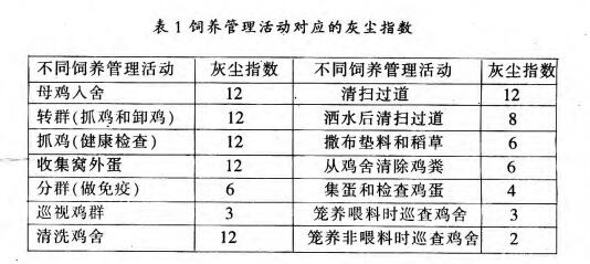 鸡舍内尘土的清算与节制 养鸡设备-中州农牧科技